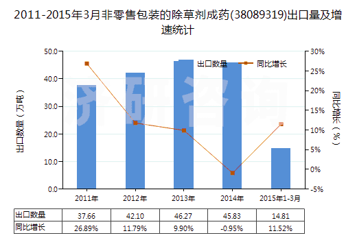 2011-2015年3月非零售包裝的除草劑成藥(38089319)出口量及增速統(tǒng)計 2011-2015年3月非零售包裝的除草劑成藥(38089319)出口量及增速統(tǒng)計